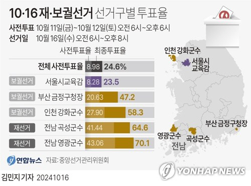 纸 ﱳ 23.48%õ ȭ 58.3%   70.1%